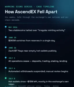AscendEX’s Demise: A Blueprint for Identifying the Next Crypto Exchange Collapse Before Your Funds Are Trapped