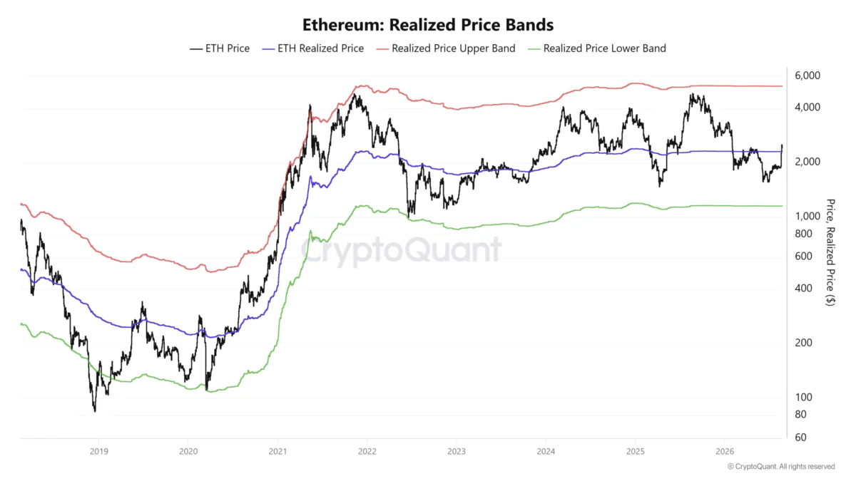 Ethereum Sustains Bullish Momentum with 30% Surge, Institutional Inflows Drive Valuation Towards $2,500 Threshold