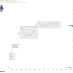 Ethereum Whales Exhibit Reduced Activity Amidst Broader Market Pressures