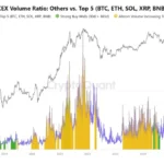 Hidden Accumulation Phase Emerges as Altcoin Trading Volume Diverges From Broader Market Stagnation