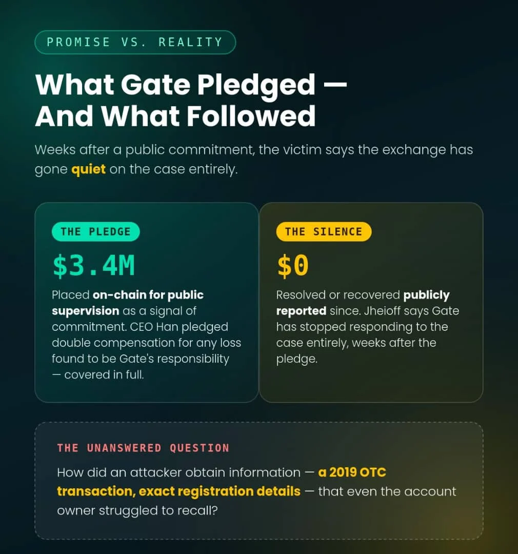 Jheioff’s $1.7 Million Gate.io Crypto Theft Escalates with Six-Figure Bounty Amid Stalled Investigation and Exchange Silence