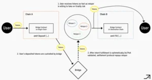 Open Intents Framework Emerges as Neutral Cross-Chain Infrastructure with Broad Industry Support