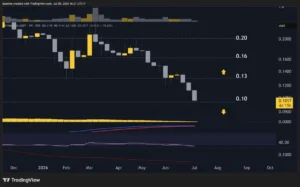 PI Network Faces Critical Juncture as Price Tests $0.10 Support Amidst Selling Pressure