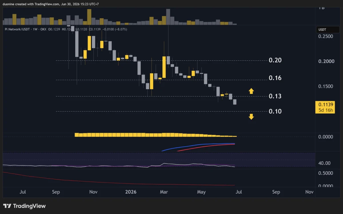 PI Network Faces Significant Downturn as Key Support Falters, Price Drops 11% This Week