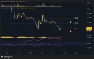 PI Network Reclaims $0.13 as Buyers Emerge, Signaling Potential Upswing