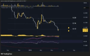 PI Network’s Price Plummets 10% This Week, Losing Crucial Support at $0.13