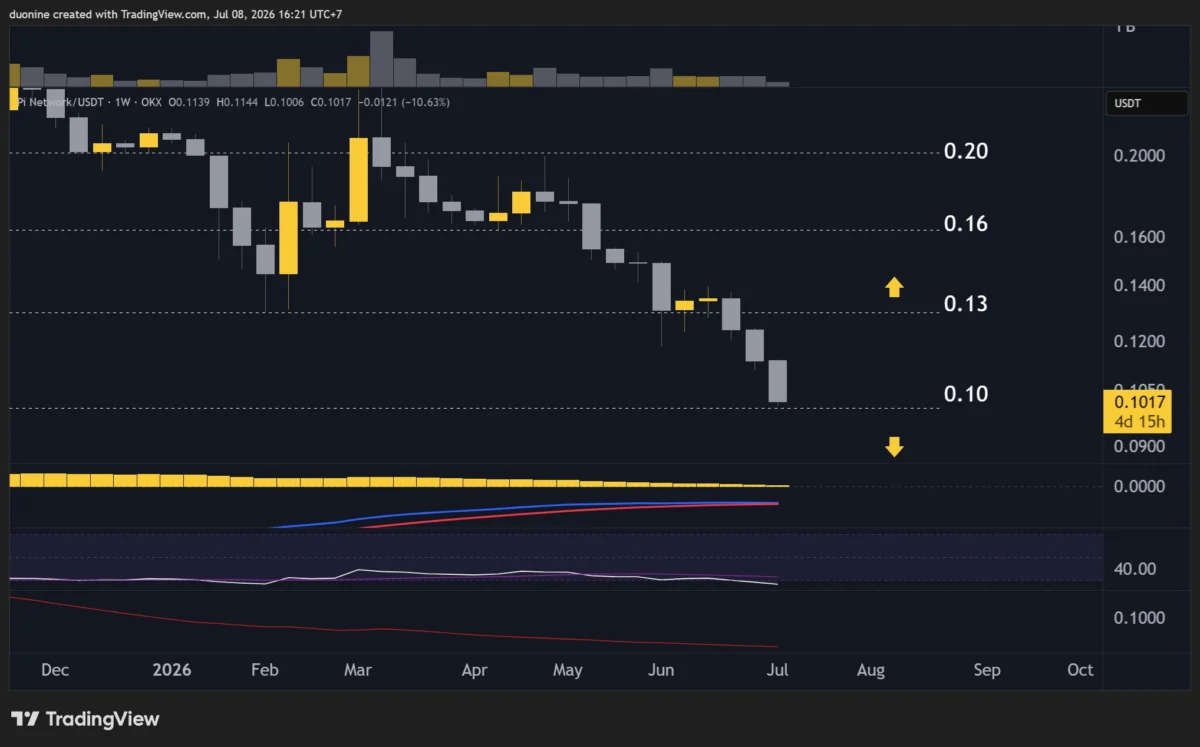 PI Network’s Price Plummets 12% This Week, Teetering on the Brink of $0.10 as Buyers Hesitate