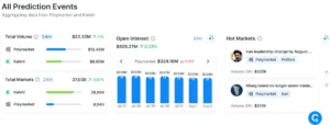 Prediction Market Open Interest Declines Post-World Cup, Reshaping Competitive Landscape Between Kalshi and Polymarket