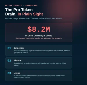 Pro Token Plunges Amid $8.2 Million Exploit as CryptoDAO Global Maintains Silence, Highlighting Record Onchain Security Failures in H1 2026