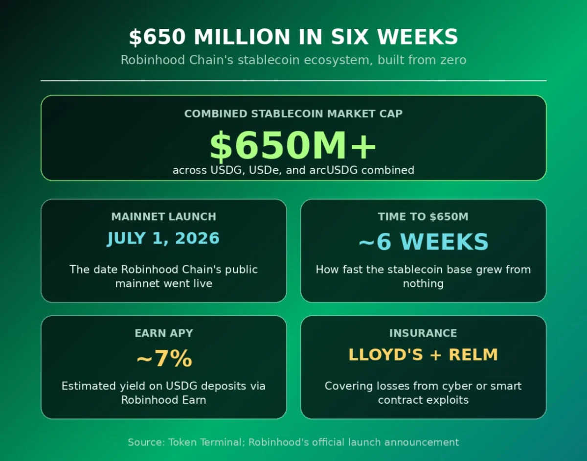 Robinhood Chain’s Stablecoins Just Crossed $650M. Here’s What’s Actually Driving It