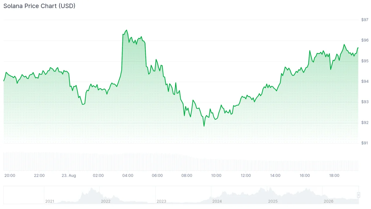 Solana Demonstrates Resilience with 26% Weekly Recovery and Dominance in Tokenized Stock DeFi Deposits