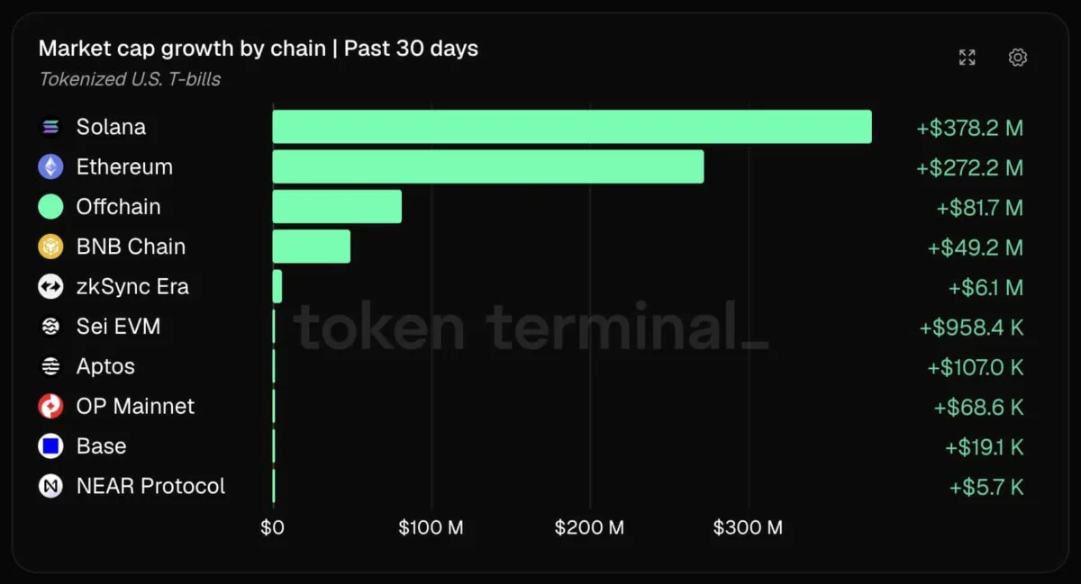 Solana Navigates Market Headwinds as On-Chain Tokenization Surges, Outpacing Ethereum in RWA Growth