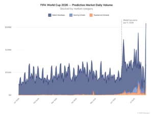 The Digital Pitch: How the 2026 FIFA World Cup Redefined Global Finance Through On-Chain Prediction Markets and Collectibles