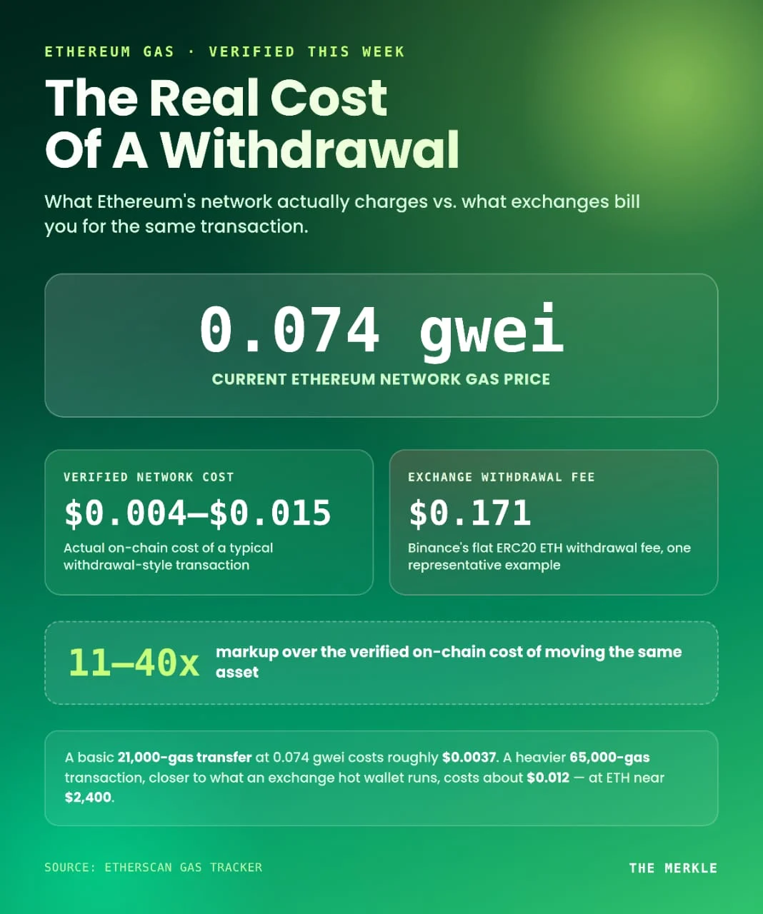 The Enigma of Crypto Withdrawal Fees: Unpacking the Disparity Between On-Chain Costs and Exchange Charges