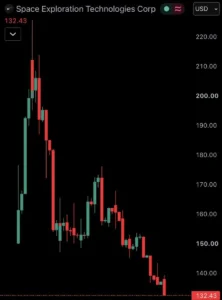 The Enigma of SpaceX’s Volatility: Why the World’s Most Valuable Private Company Trades Like a Highly Speculative Meme Stock