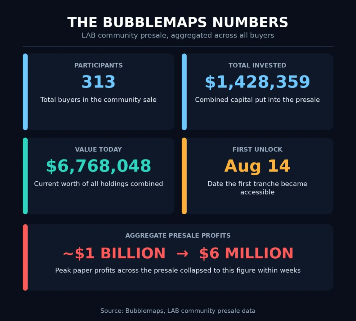 The LAB Token Collapse: A Foretold Crypto Deception Unveiled by ZachXBT