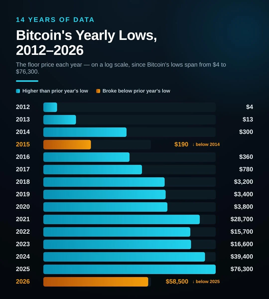 What 14 Years Of Bitcoin’s Yearly Lows Actually Reveal
