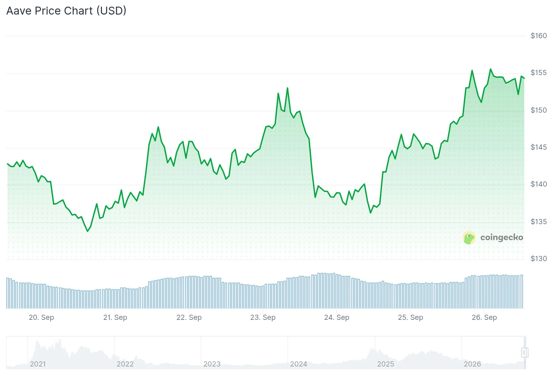 Aave Unveils Groundbreaking Equities Hub on Base, Allowing USDC Loans Against Tokenized Coinbase Stocks