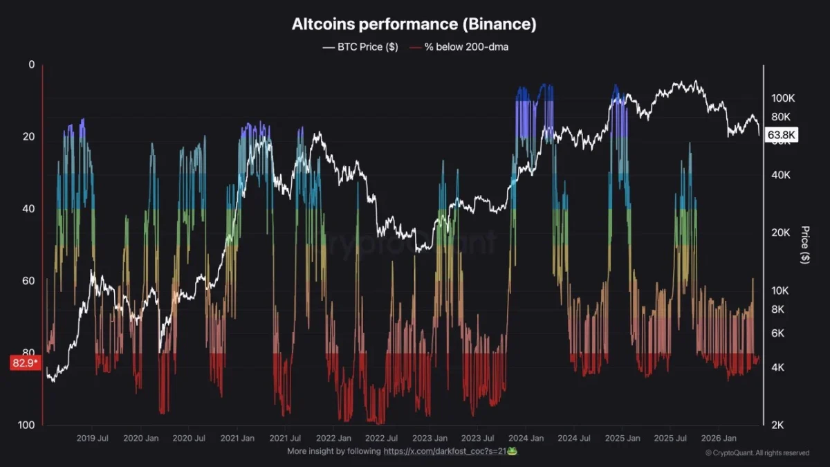 Altcoin Market Crisis Deepens As 83 Percent Of Assets Fall Below Key Long-Term Averages Amid 520 Billion Dollar Capital Flight