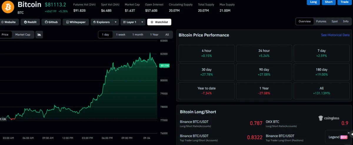 Bitcoin Price Surges Above Critical 50-Week Moving Average, Setting Stage for Potential Trend Reversal