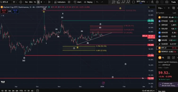 Bitcoin Trendline Breach Signals Potential Capital Rotation Toward Altcoin Resurgence as Market Dynamics Shift