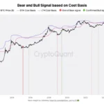 Bitcoin’s 9-Month Bear Market May Be Ending as Short-Term Holder Cost Basis Falls to $69K