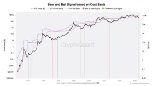 Bitcoin’s 9-Month Bear Market May Be Ending as Short-Term Holder Cost Basis Falls to $69K