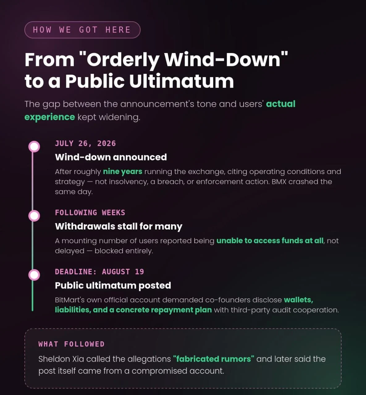 BitMart User’s $58,000 Withdrawal After Two-Week Ordeal Highlights Deep-Seated Issues Amidst Exchange Wind-Down.