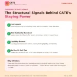 CATE Crosses 125K Holders And Gains Gate Perpetuals