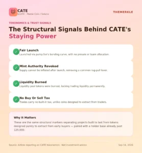CATE Crosses 125K Holders And Gains Gate Perpetuals