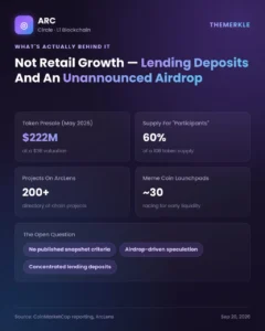 Circle’s Arc Blockchain Achieves Record-Breaking $300 Million TVL in Hours, Igniting Debate Over True Adoption Versus Speculative Inflow.