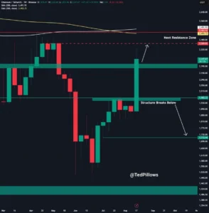 Ethereum Experiences Significant Price Surge Amidst Shifting Market Sentiment
