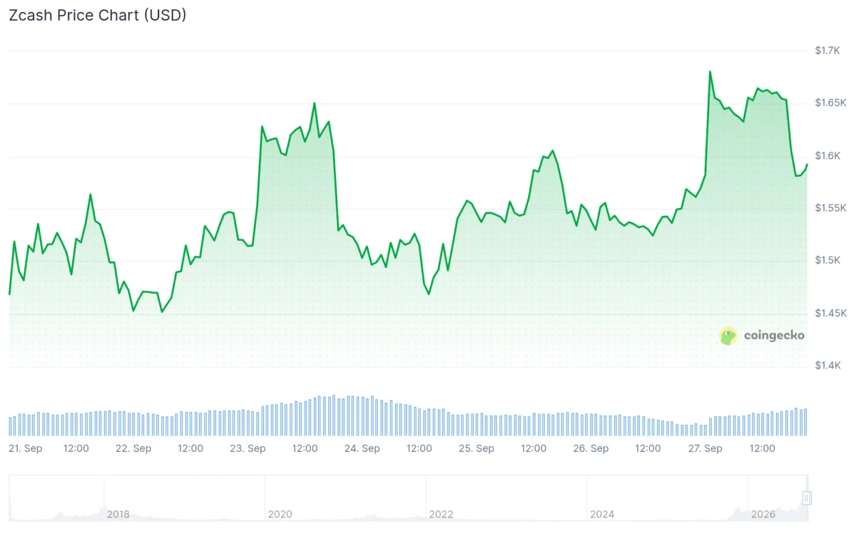 Grayscale Files for Innovative Zcash High Income ETF Amidst ZEC’s Market Rally