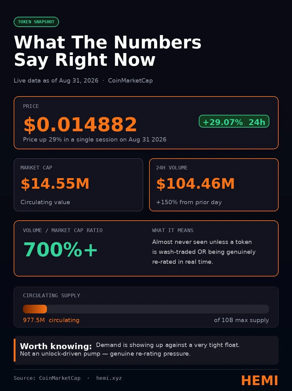 HEMI Surges 29% Amid Strategic August Developments, Signaling Potential Re-rating in Bitcoin L2 Landscape