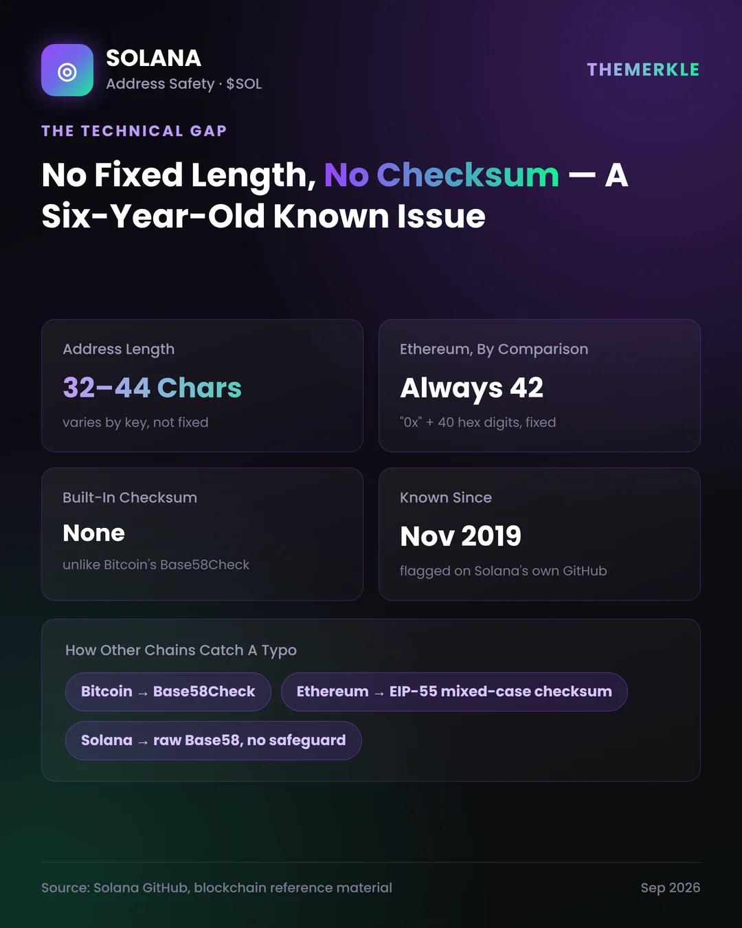 Is Solana Address Length Actually Fixed? Someone Just Lost $20,000 In USDC