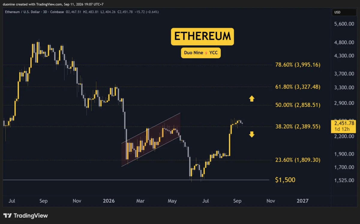 Market Watchlist: Ethereum Faces Pullback, Ripple and Cardano at Critical Junctures, Binance Coin Holds Steady, Hyperliquid Eyes New Highs