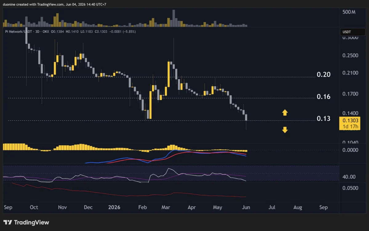 PI Network (PI) Price Predictions: Analysis