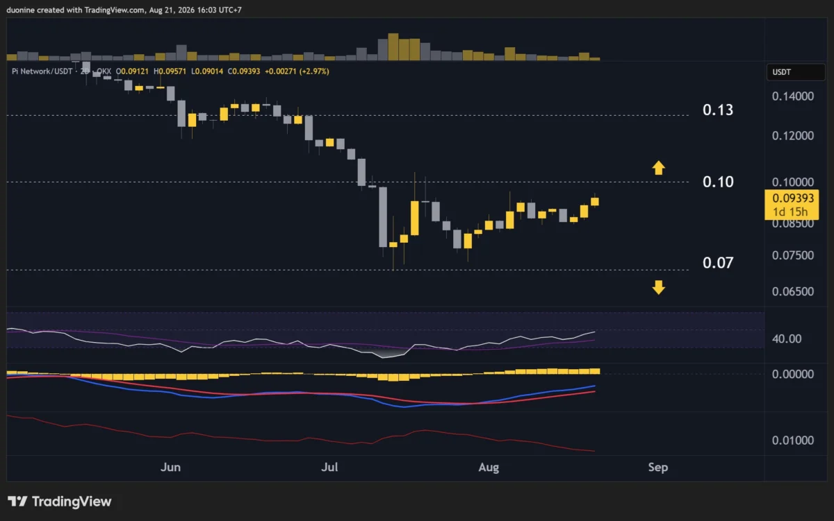PI Network (PI) Price Predictions: Analysis