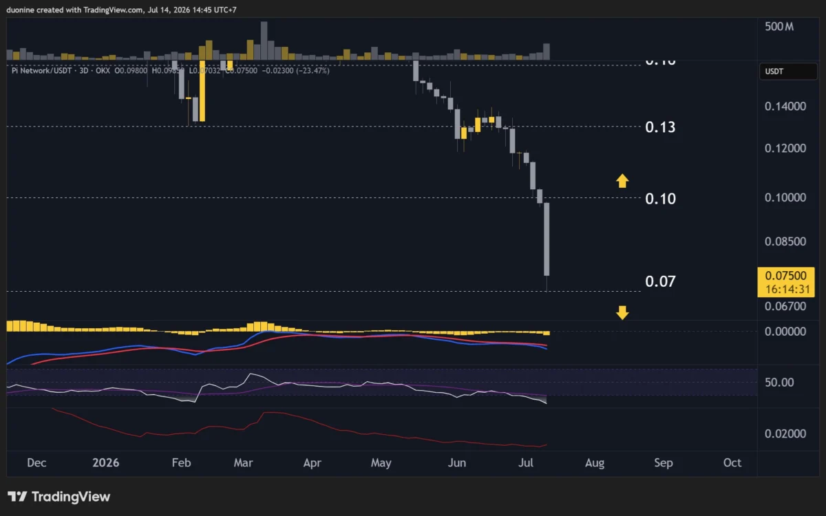 PI Network Price Plummets 40% This Week, But a Potential Bottom Emerges Amidst Extreme Selling Pressure