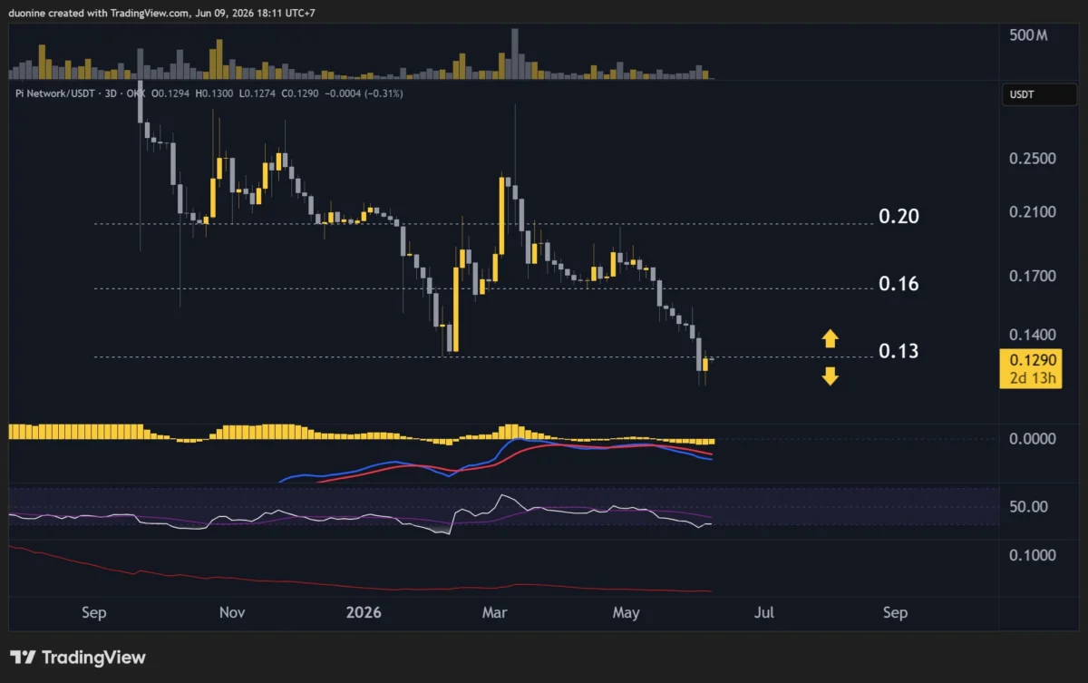 PI Network’s Price Plummets 10% This Week, Losing Crucial Support at $0.13