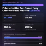 Polymarket Establishes Unprecedented Dominance in On-Chain Prediction Market Revenue, Surpassing Competitors by Orders of Magnitude in 2026