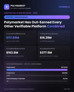 Polymarket Establishes Unprecedented Dominance in On-Chain Prediction Market Revenue, Surpassing Competitors by Orders of Magnitude in 2026