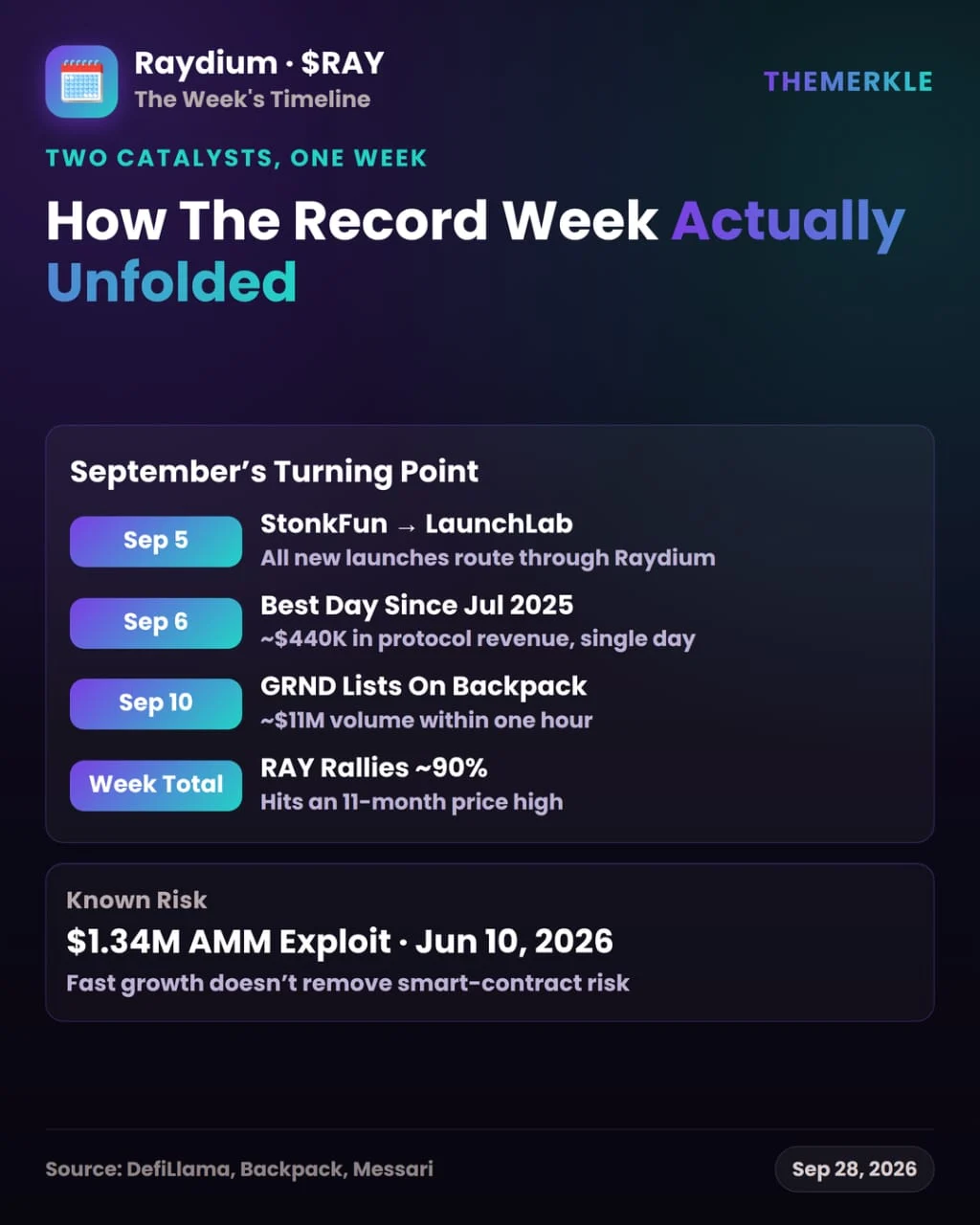 Raydium Records Strongest Week in Over a Year Amidst Strategic Cost Cuts and New Asset Integration