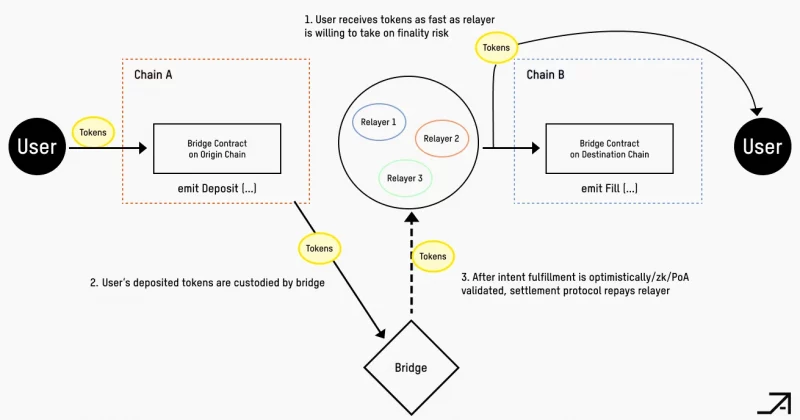 The Open Intents Framework Emerges as a Neutral Standard for Cross-Chain Interoperability