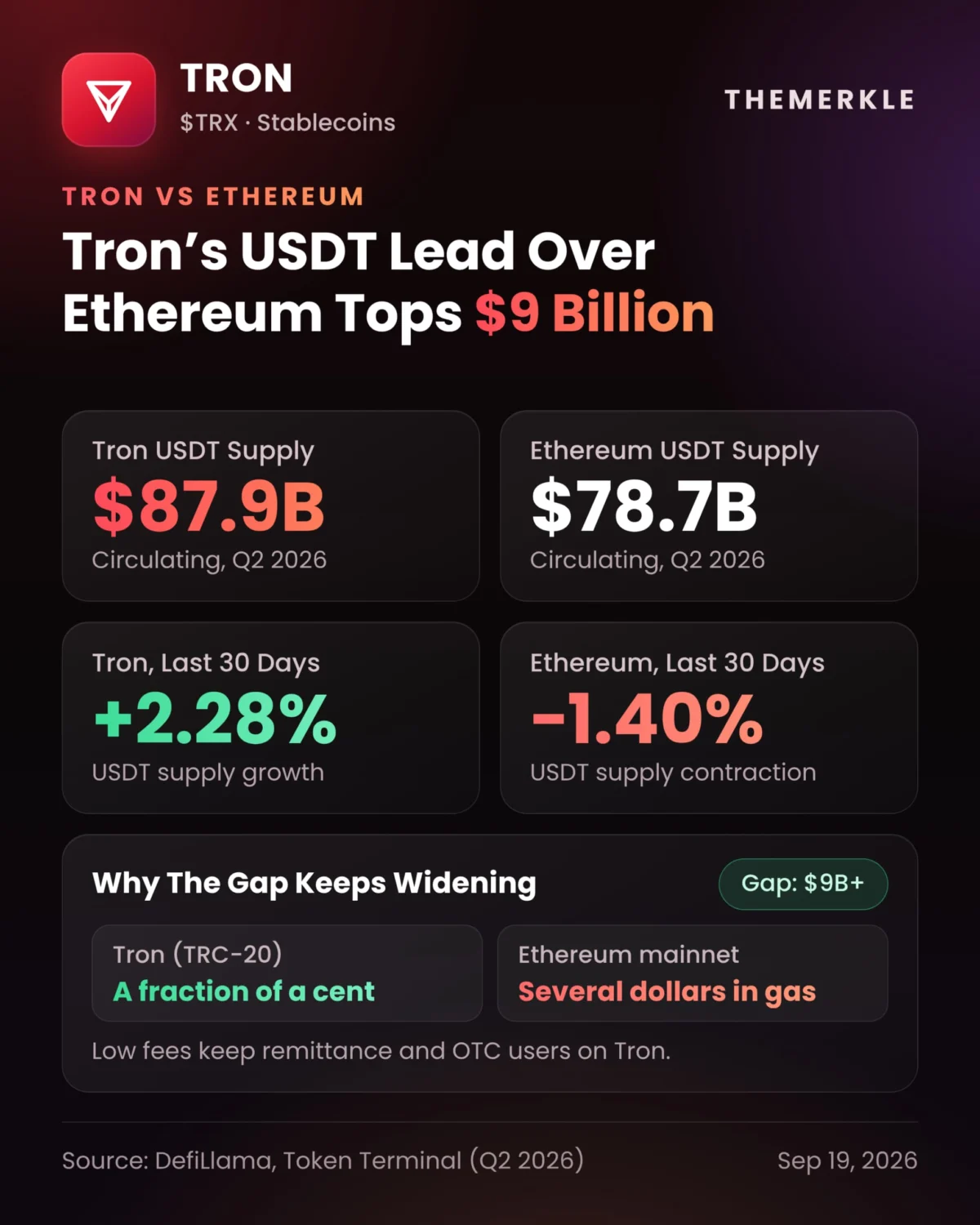 Tron’s Stablecoin Ecosystem Navigates Minor Pullback While Strategically Diversifying with Yield-Bearing and Bitcoin-Backed Assets