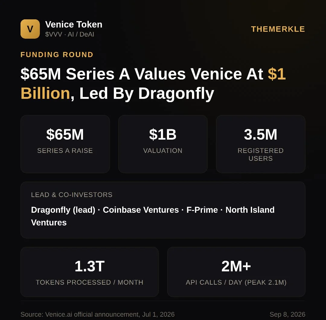 Venice (VVV) Shatters All-Time High Amidst Institutional Backing and Robust Deflationary Tokenomics