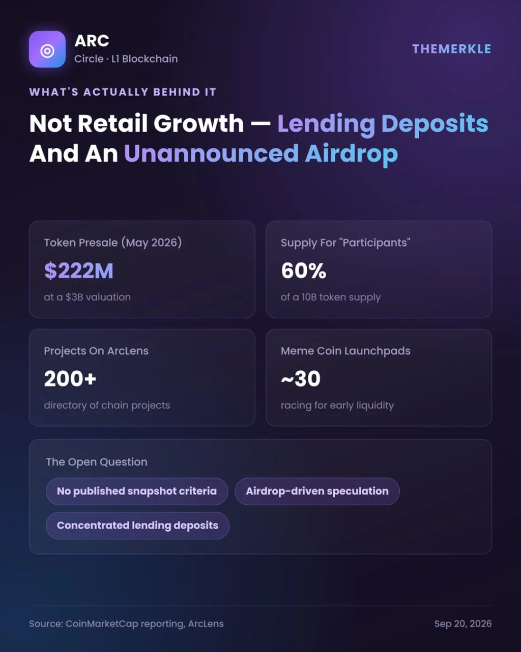 Arc’s Unprecedented $300 Million TVL Surge Ignites Debate Over True DeFi Growth Metrics