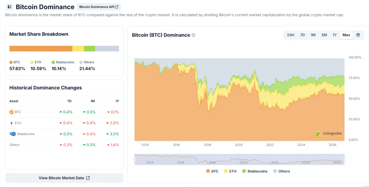 Bitcoin Plunges to $80,400 Weekly Low Amid Broad Crypto Sell-Off, While NEAR Protocol and Monero Demonstrate Relative Resilience in a Volatile Market.