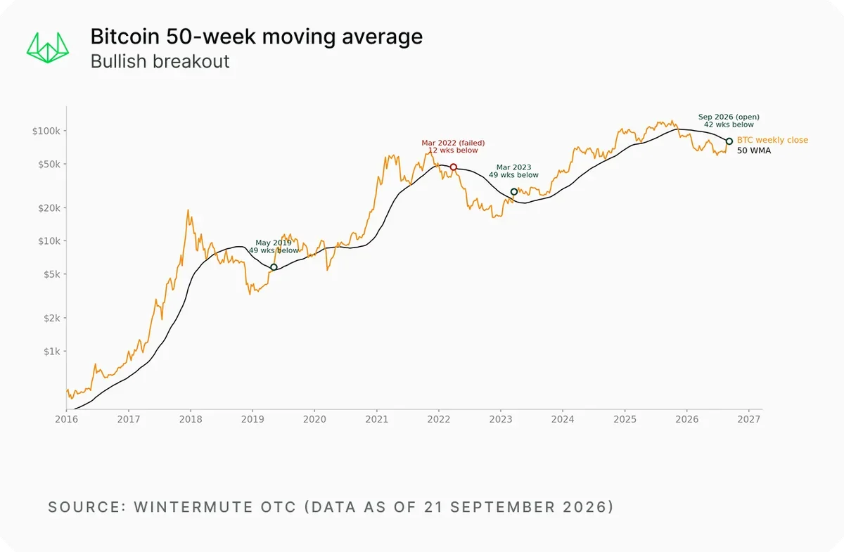 Bitcoin Surges Past $84,000 as Dormant 14-Year-Old Wallet Activates, Fueling Market Optimism