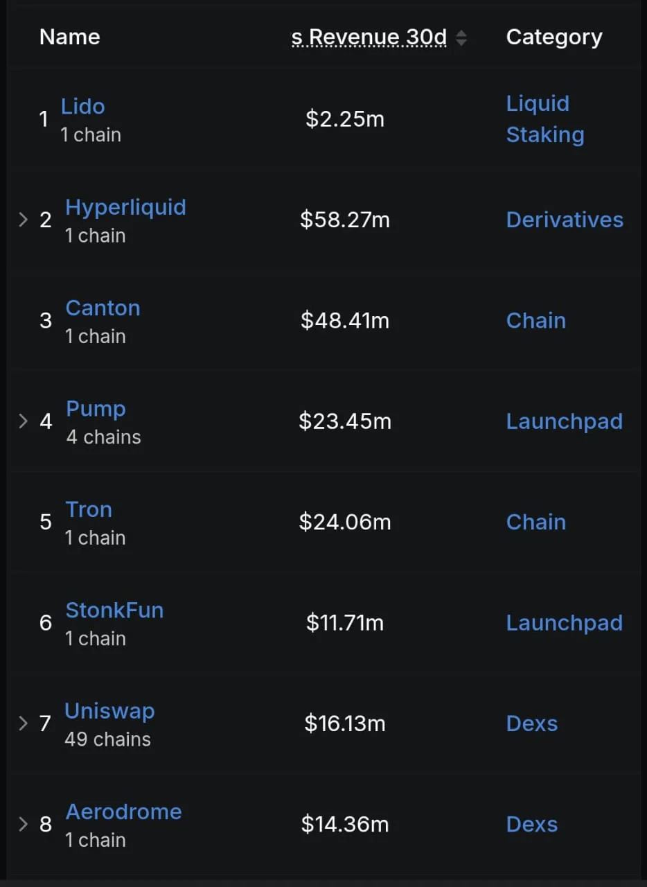 Blockchain Fee Burns Emerge as Crypto’s Unsung Powerhouses, Reshaping Holder Revenue Rankings Beyond Traditional Token Buybacks